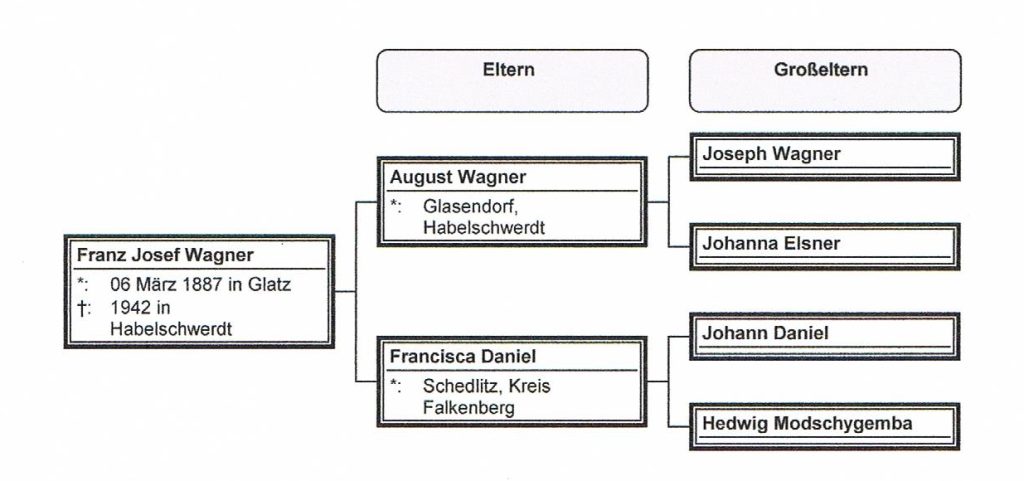 Vorfahren des Bildhauers Franz Josef Wagner, Glatz