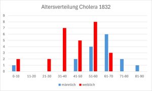 Altersverteilung der Cholera-Opfer