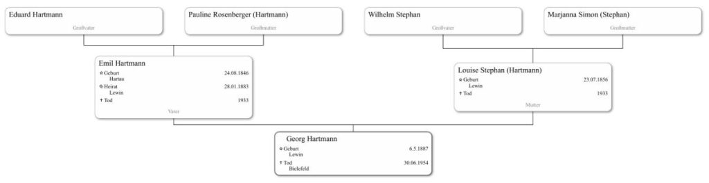 Vorfahren Georg Hartmann